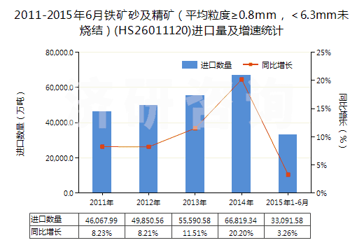 2011-2015年6月鐵礦砂及精礦（平均粒度≥0.8mm，＜6.3mm未燒結(jié)）(HS26011120)進口量及增速統(tǒng)計